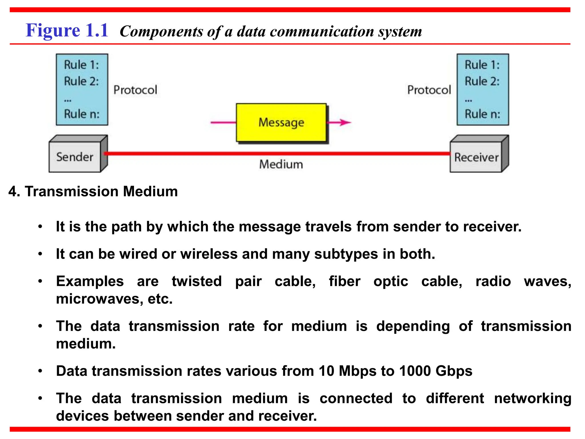 Figure 1.1 Components of a data communication system
4. Transmission Medium
• It is the path by which the message travels from sender to receiver.
• It can be wired or wireless and many subtypes in both.
• Examples are twisted pair cable, fiber optic cable, radio waves,
microwaves, etc.
• The data transmission rate for medium is depending of transmission
medium.
• Data transmission rates various from 10 Mbps to 1000 Gbps
• The data transmission medium is connected to different networking
devices between sender and receiver.
 