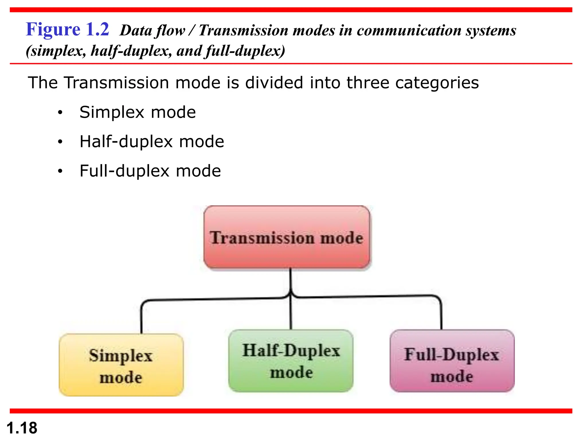 1.18
Figure 1.2 Data flow / Transmission modes in communication systems
(simplex, half-duplex, and full-duplex)
The Transmission mode is divided into three categories
• Simplex mode
• Half-duplex mode
• Full-duplex mode
 