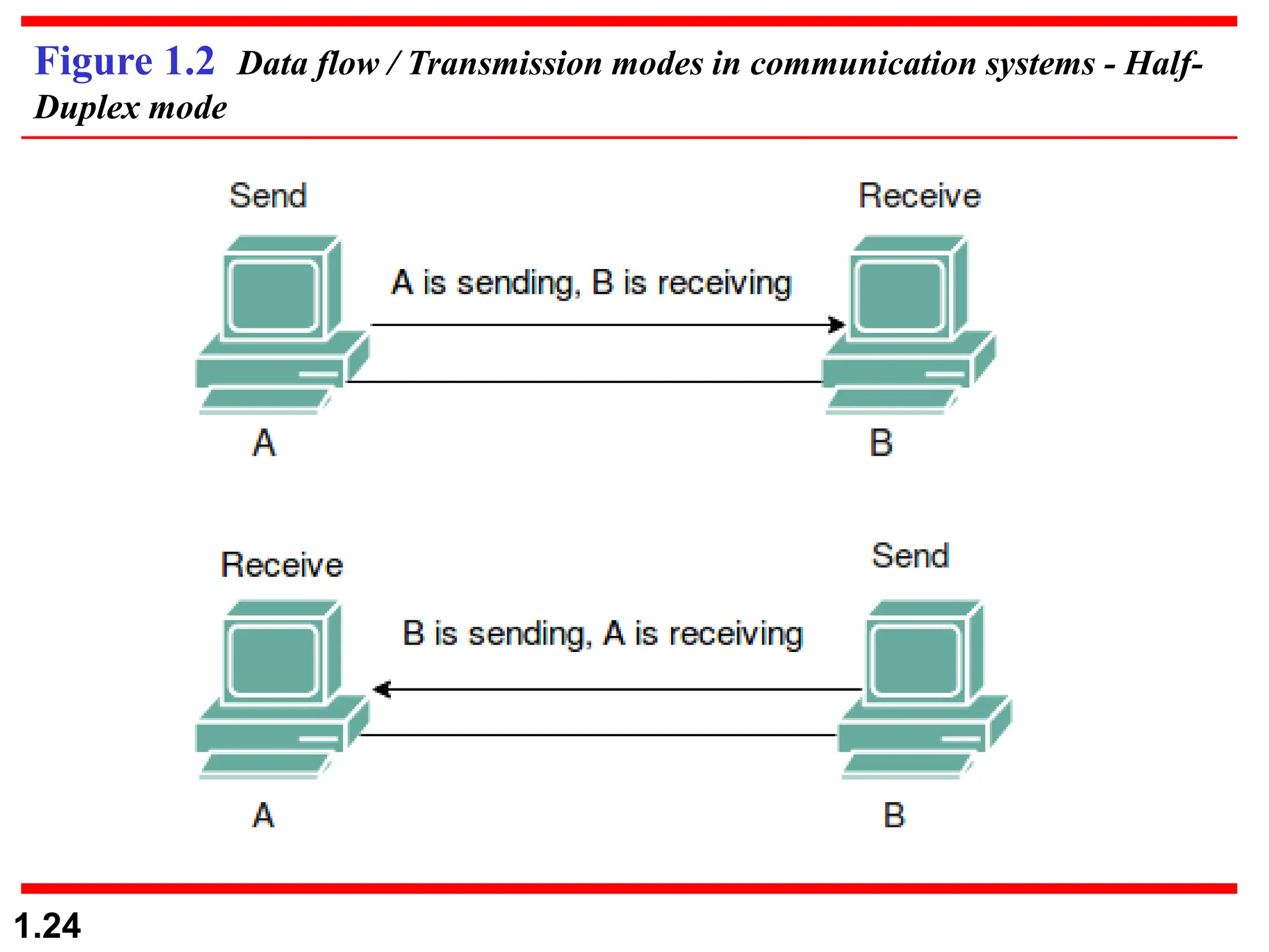 1.24
Figure 1.2 Data flow / Transmission modes in communication systems - Half-
Duplex mode
 