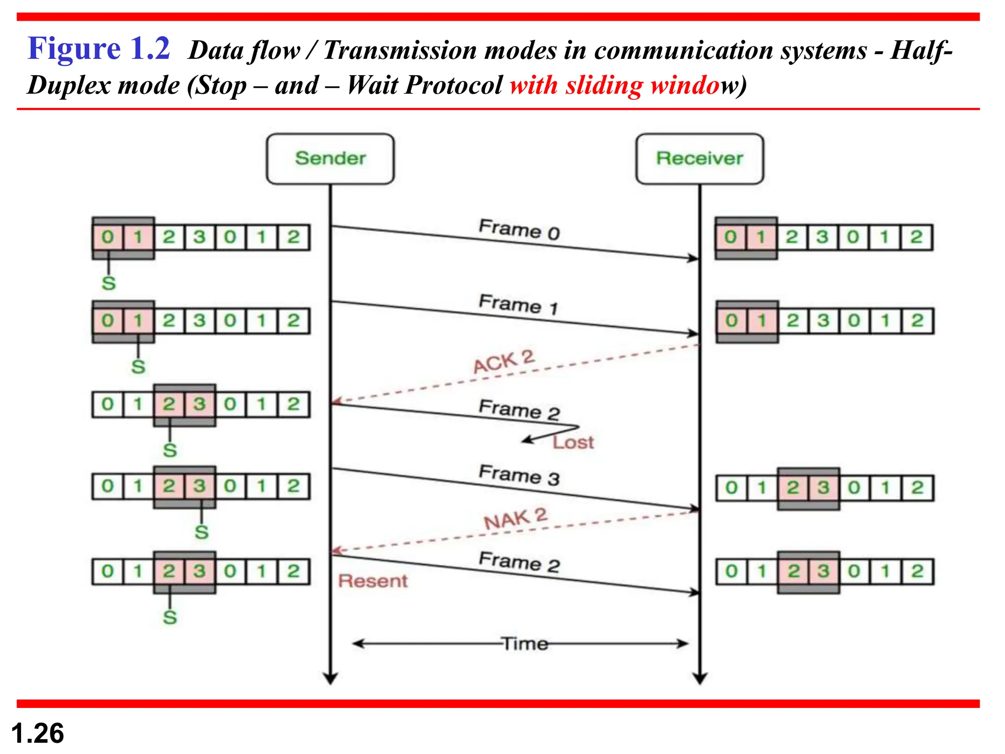 1.26
Figure 1.2 Data flow / Transmission modes in communication systems - Half-
Duplex mode (Stop – and – Wait Protocol with sliding window)
 