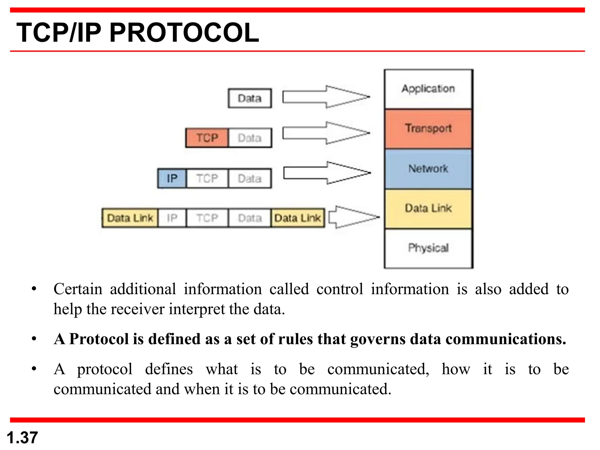 1.37
TCP/IP PROTOCOL
• Certain additional information called control information is also added to
help the receiver interpret the data.
• A Protocol is defined as a set of rules that governs data communications.
• A protocol defines what is to be communicated, how it is to be
communicated and when it is to be communicated.
 