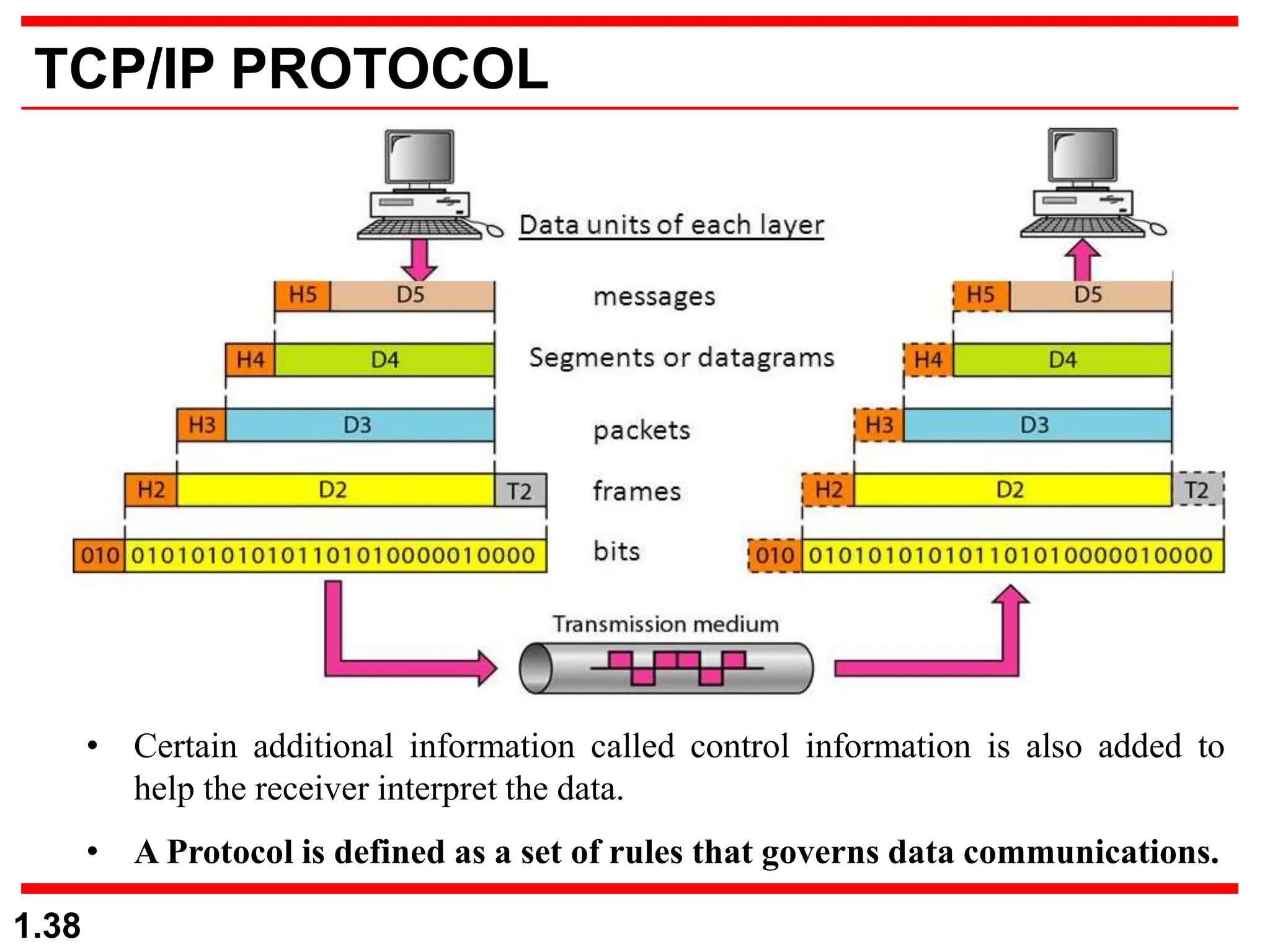 1.38
TCP/IP PROTOCOL
• Certain additional information called control information is also added to
help the receiver interpret the data.
• A Protocol is defined as a set of rules that governs data communications.
 