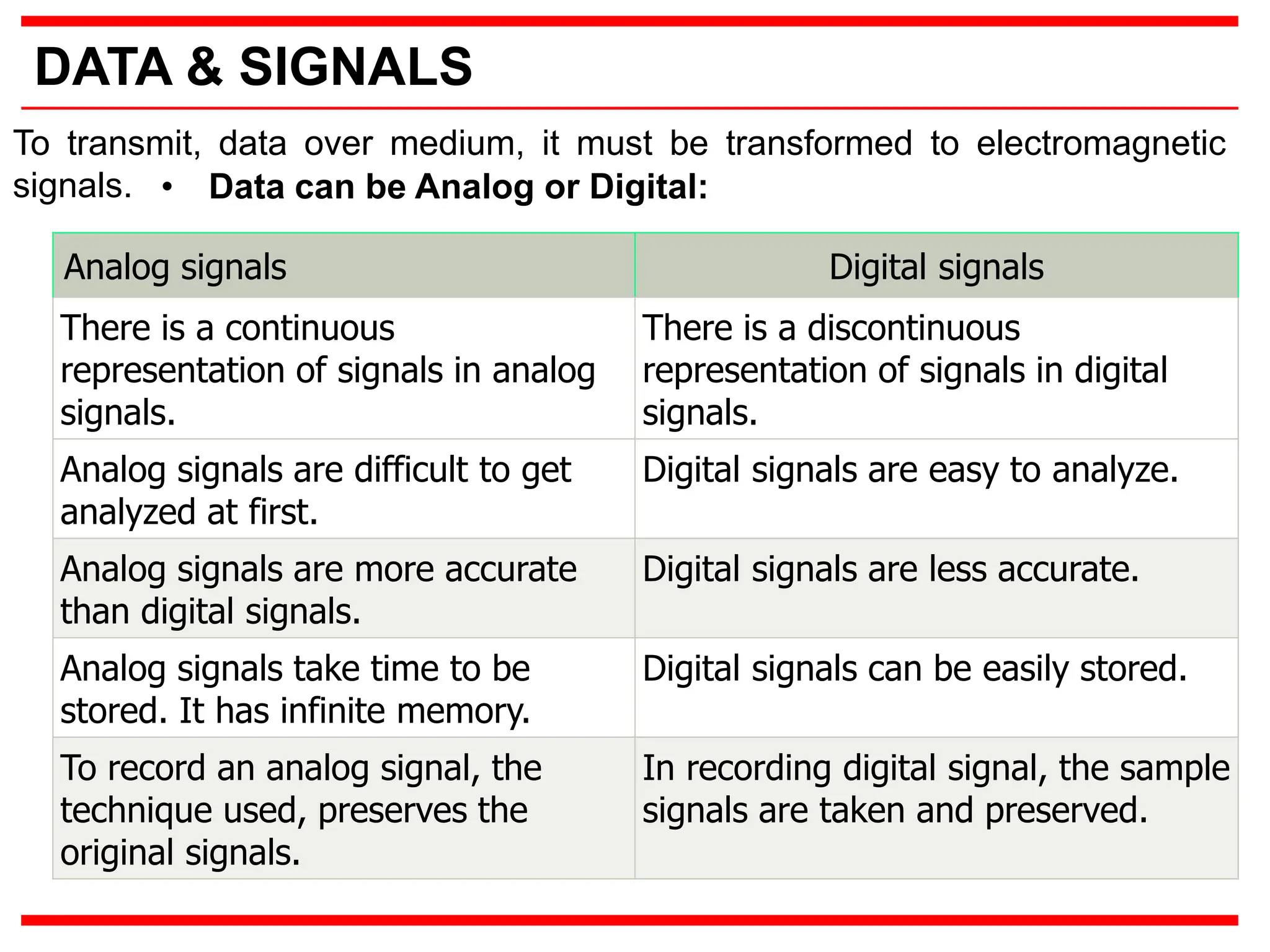 DATA & SIGNALS
To transmit, data over medium, it must be transformed to electromagnetic
signals. • Data can be Analog or Digital:
Analog signals Digital signals
There is a continuous
representation of signals in analog
signals.
There is a discontinuous
representation of signals in digital
signals.
Analog signals are difficult to get
analyzed at first.
Digital signals are easy to analyze.
Analog signals are more accurate
than digital signals.
Digital signals are less accurate.
Analog signals take time to be
stored. It has infinite memory.
Digital signals can be easily stored.
To record an analog signal, the
technique used, preserves the
original signals.
In recording digital signal, the sample
signals are taken and preserved.
 