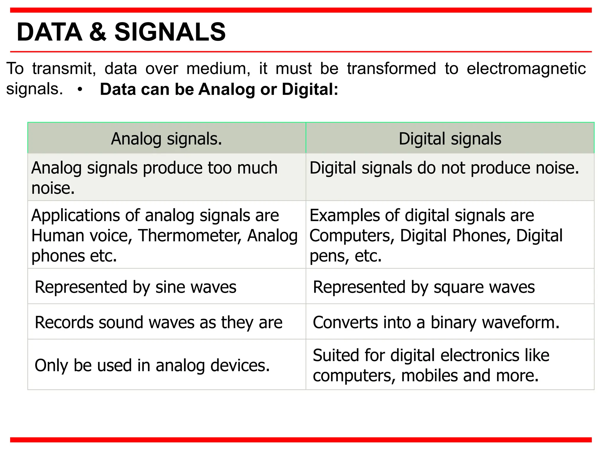 DATA & SIGNALS
To transmit, data over medium, it must be transformed to electromagnetic
signals. • Data can be Analog or Digital:
Analog signals. Digital signals
Analog signals produce too much
noise.
Digital signals do not produce noise.
Applications of analog signals are
Human voice, Thermometer, Analog
phones etc.
Examples of digital signals are
Computers, Digital Phones, Digital
pens, etc.
Represented by sine waves Represented by square waves
Records sound waves as they are Converts into a binary waveform.
Only be used in analog devices.
Suited for digital electronics like
computers, mobiles and more.
 