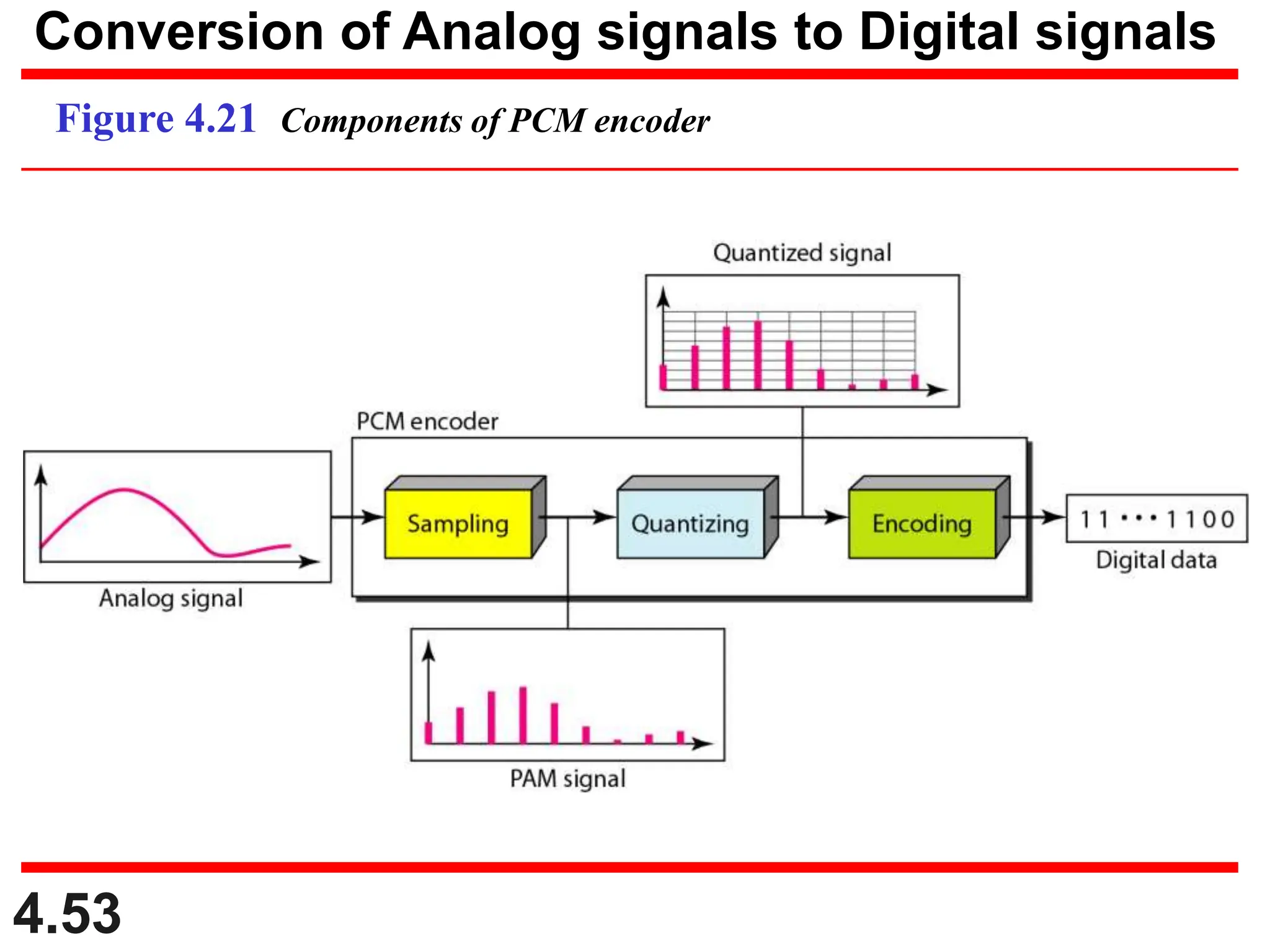 4.53
Figure 4.21 Components of PCM encoder
Conversion of Analog signals to Digital signals
 