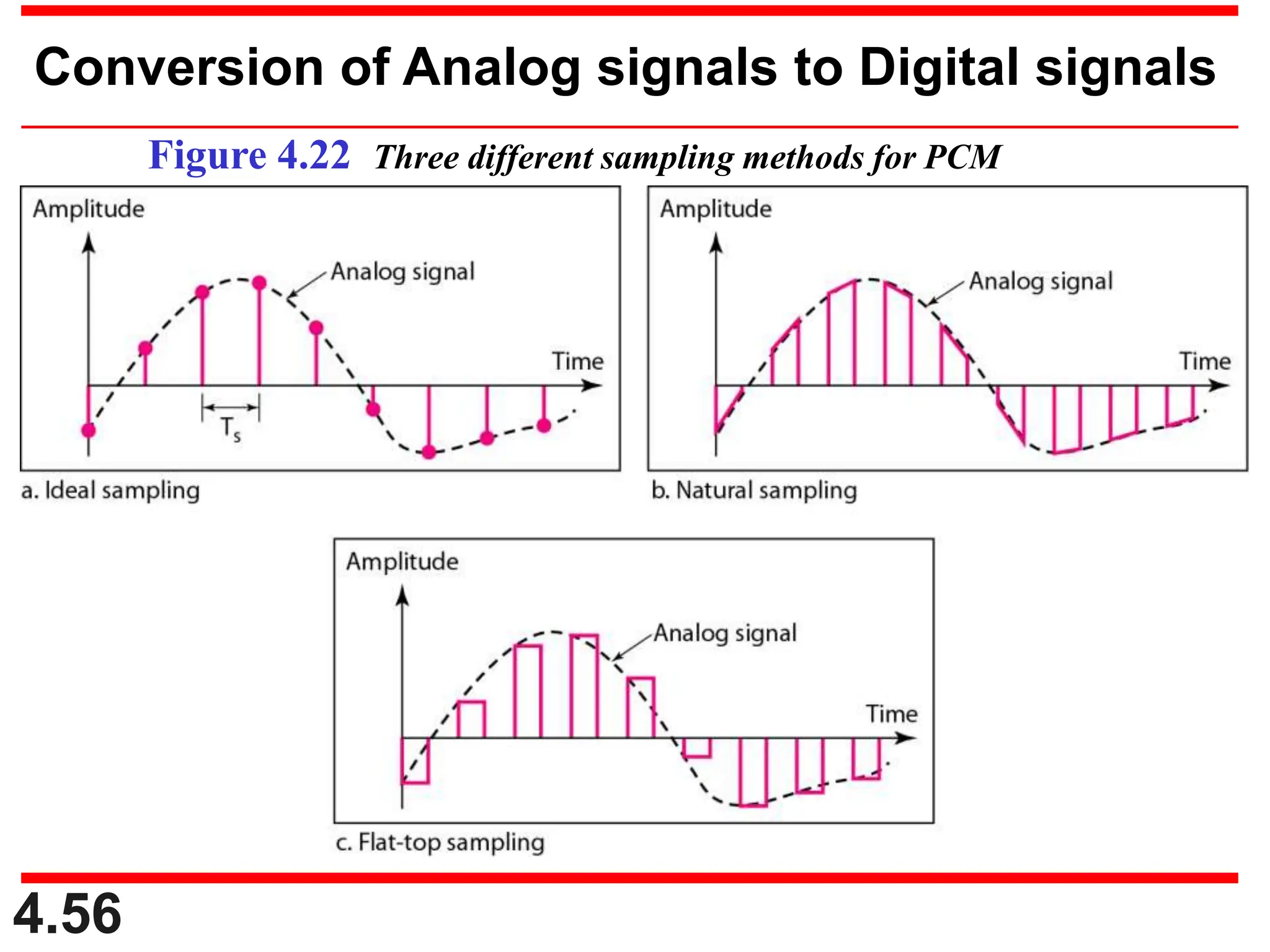 4.56
Figure 4.22 Three different sampling methods for PCM
Conversion of Analog signals to Digital signals
 