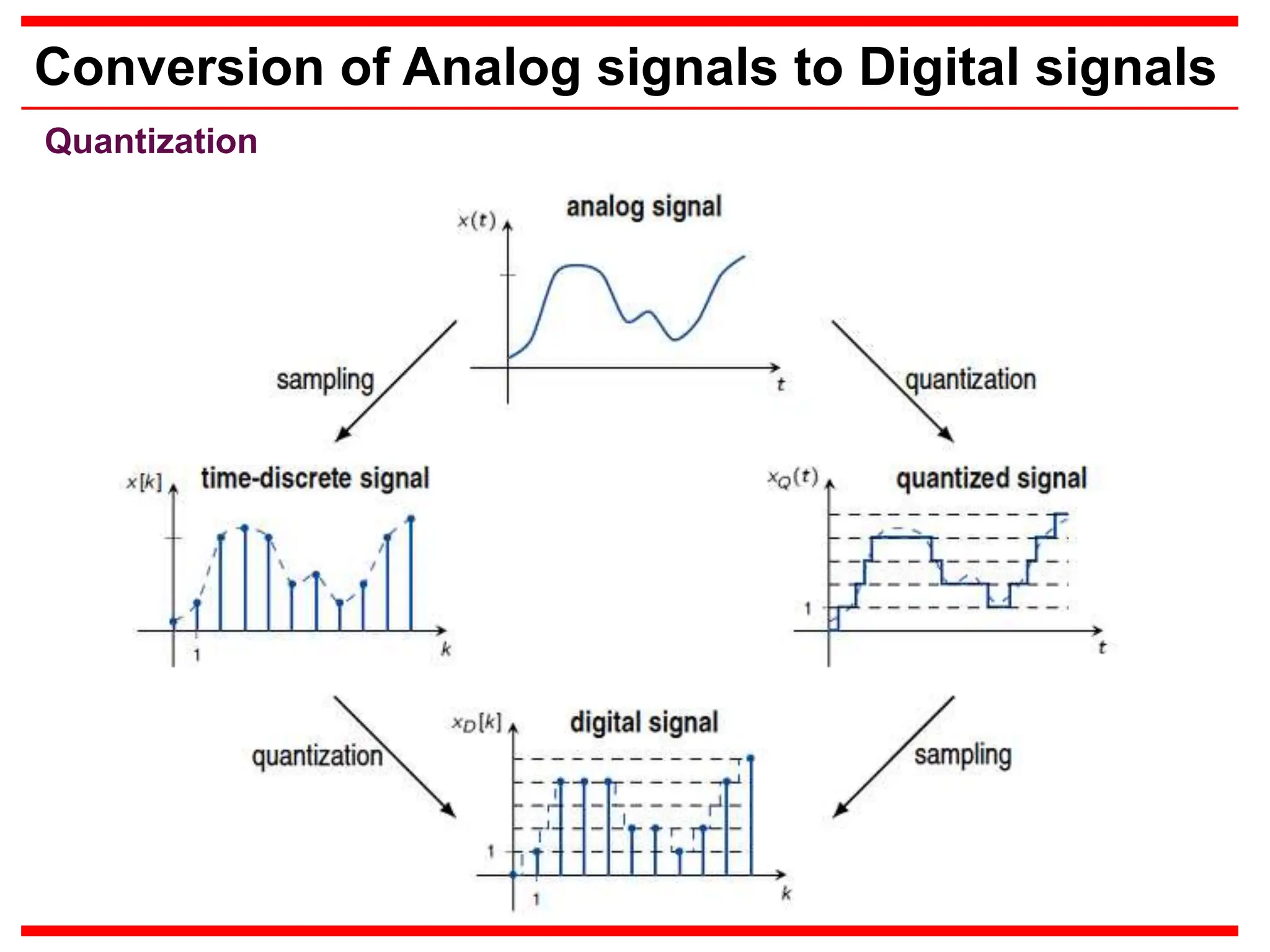 Conversion of Analog signals to Digital signals
Quantization
 