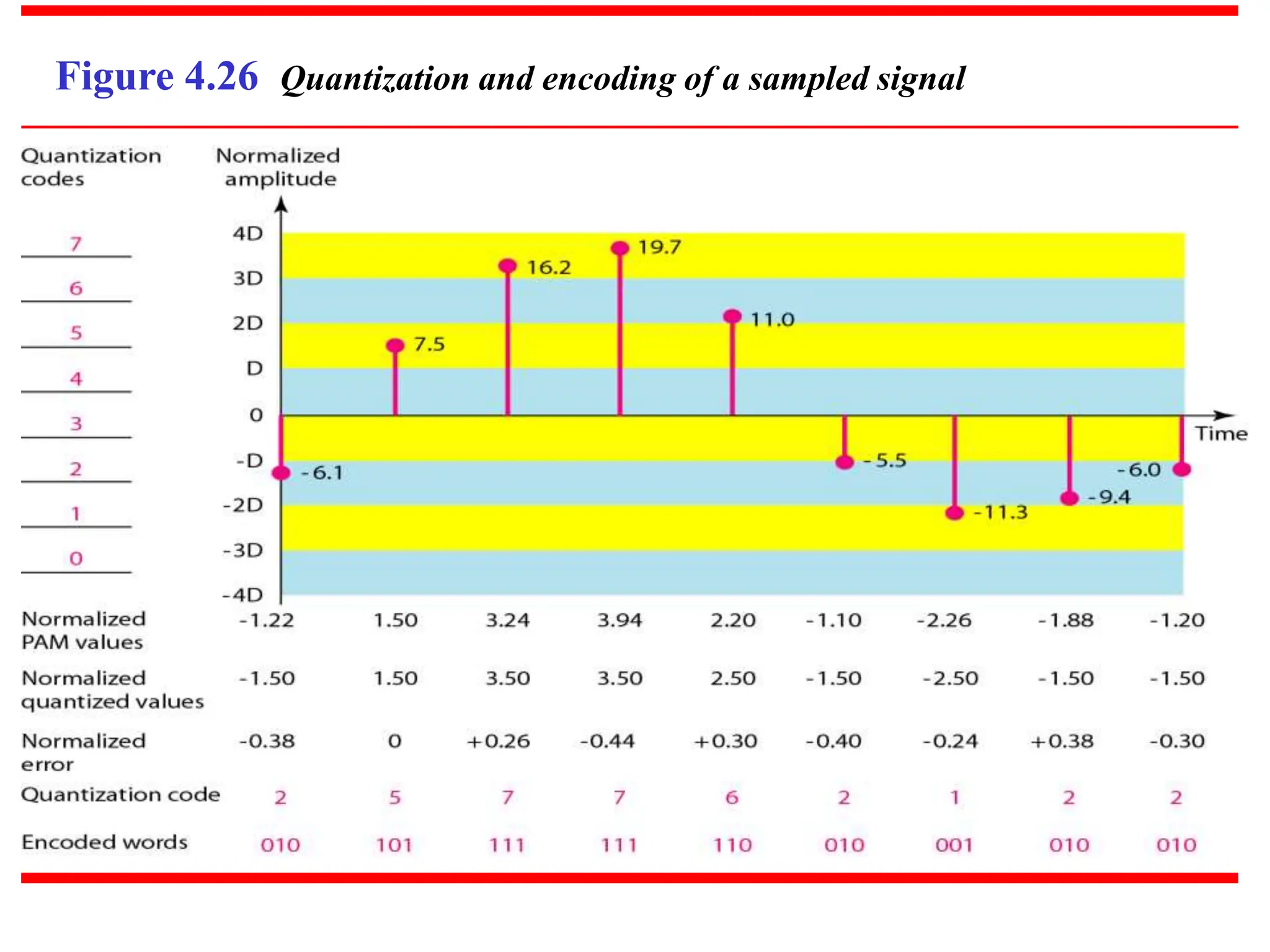 Figure 4.26 Quantization and encoding of a sampled signal
 