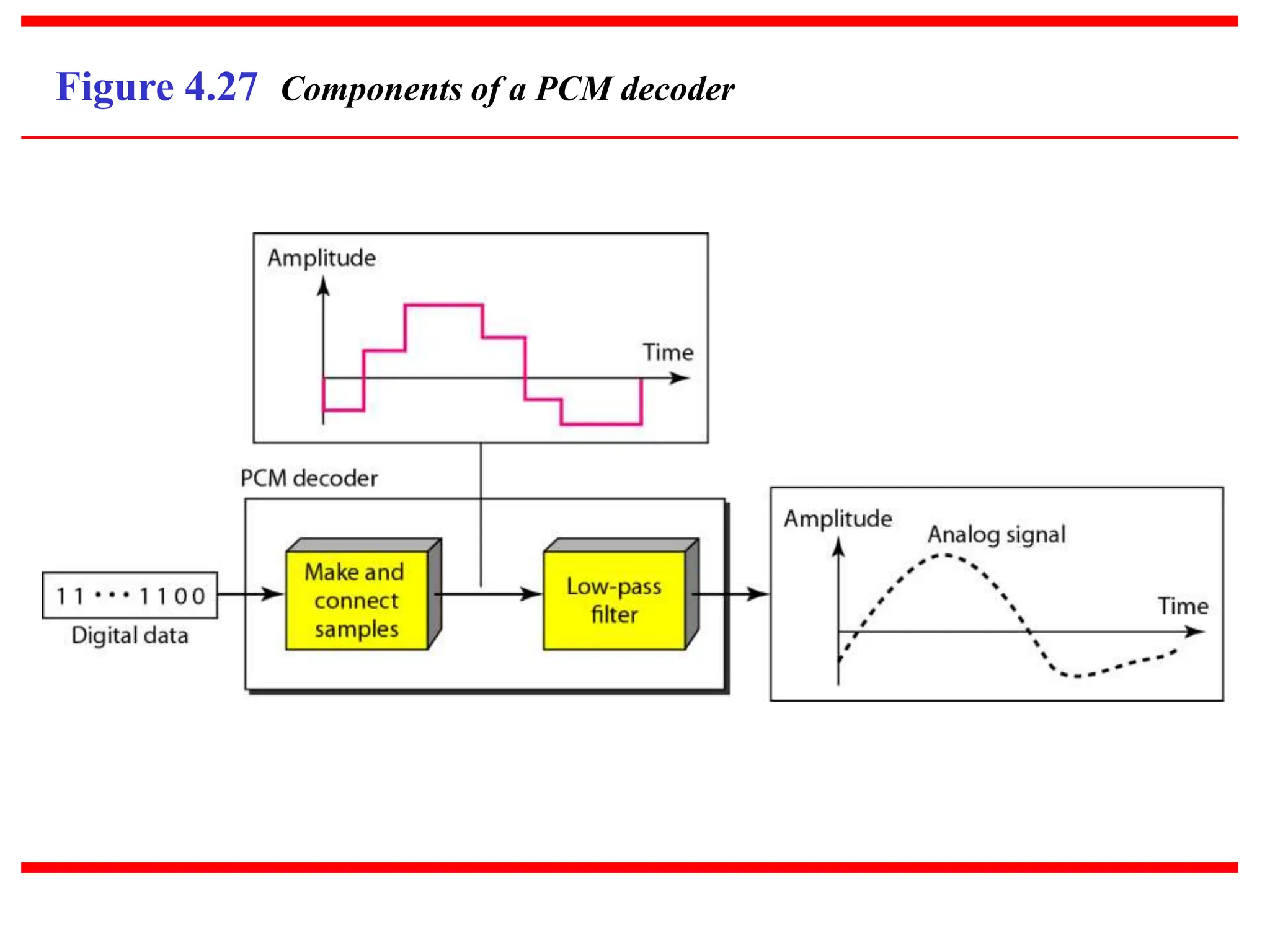 Figure 4.27 Components of a PCM decoder
 