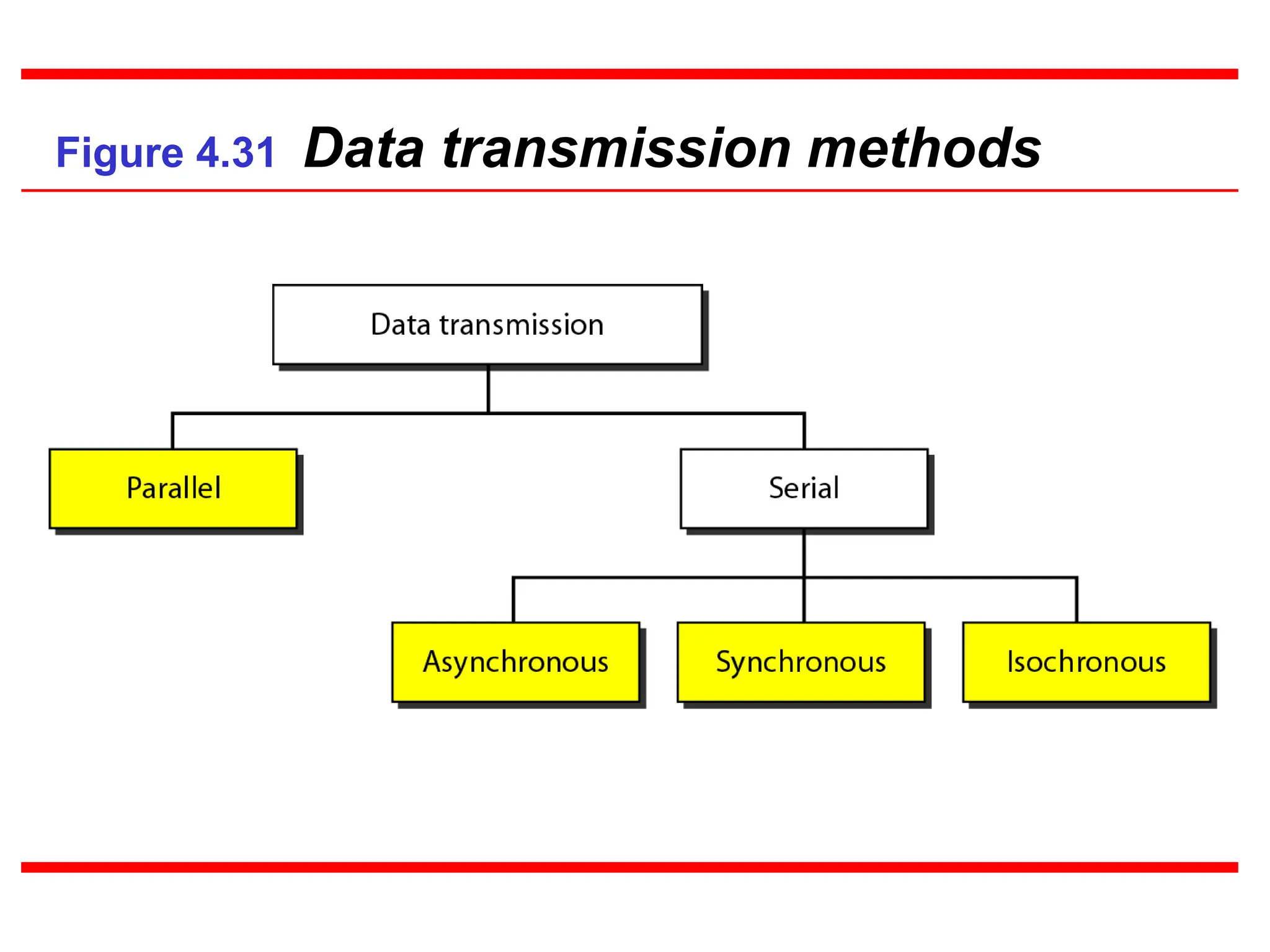 Figure 4.31 Data transmission methods
 