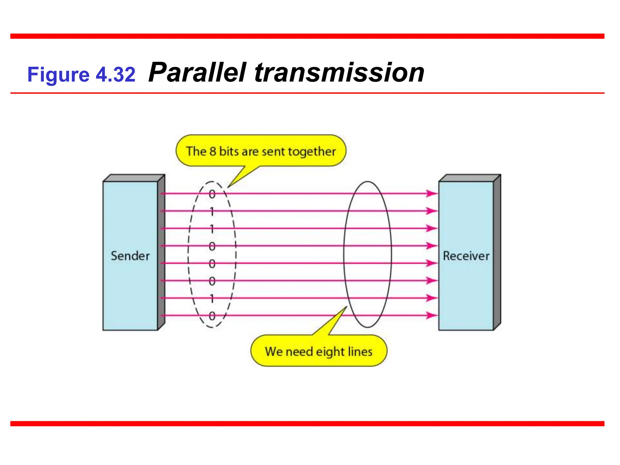 Figure 4.32 Parallel transmission
 