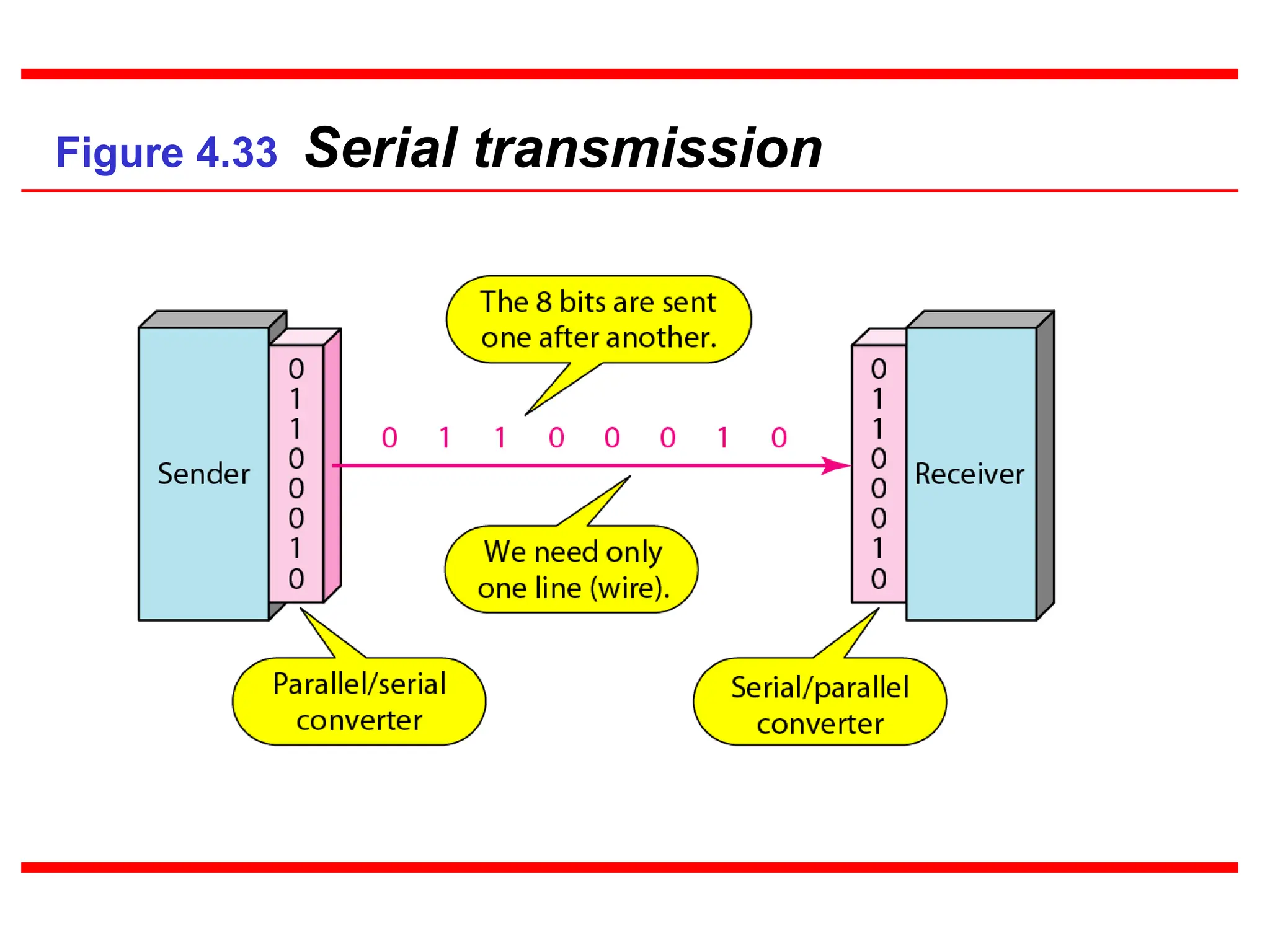 Figure 4.33 Serial transmission
 