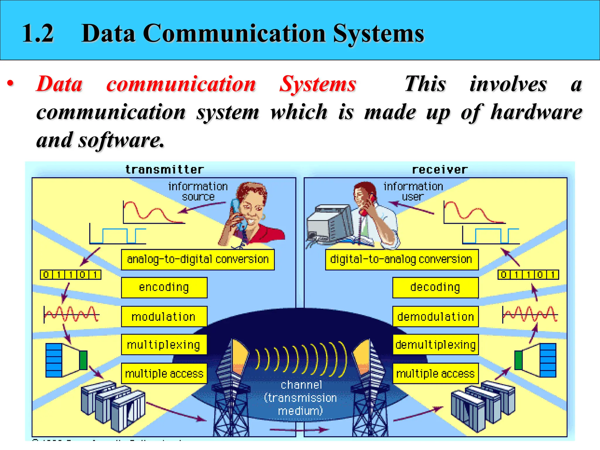 1.2 Data Communication Systems
• Data communication Systems This involves a
communication system which is made up of hardware
and software.
 