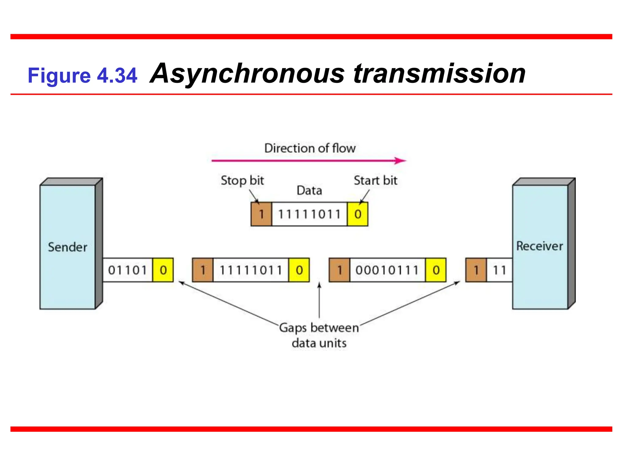 Figure 4.34 Asynchronous transmission
 