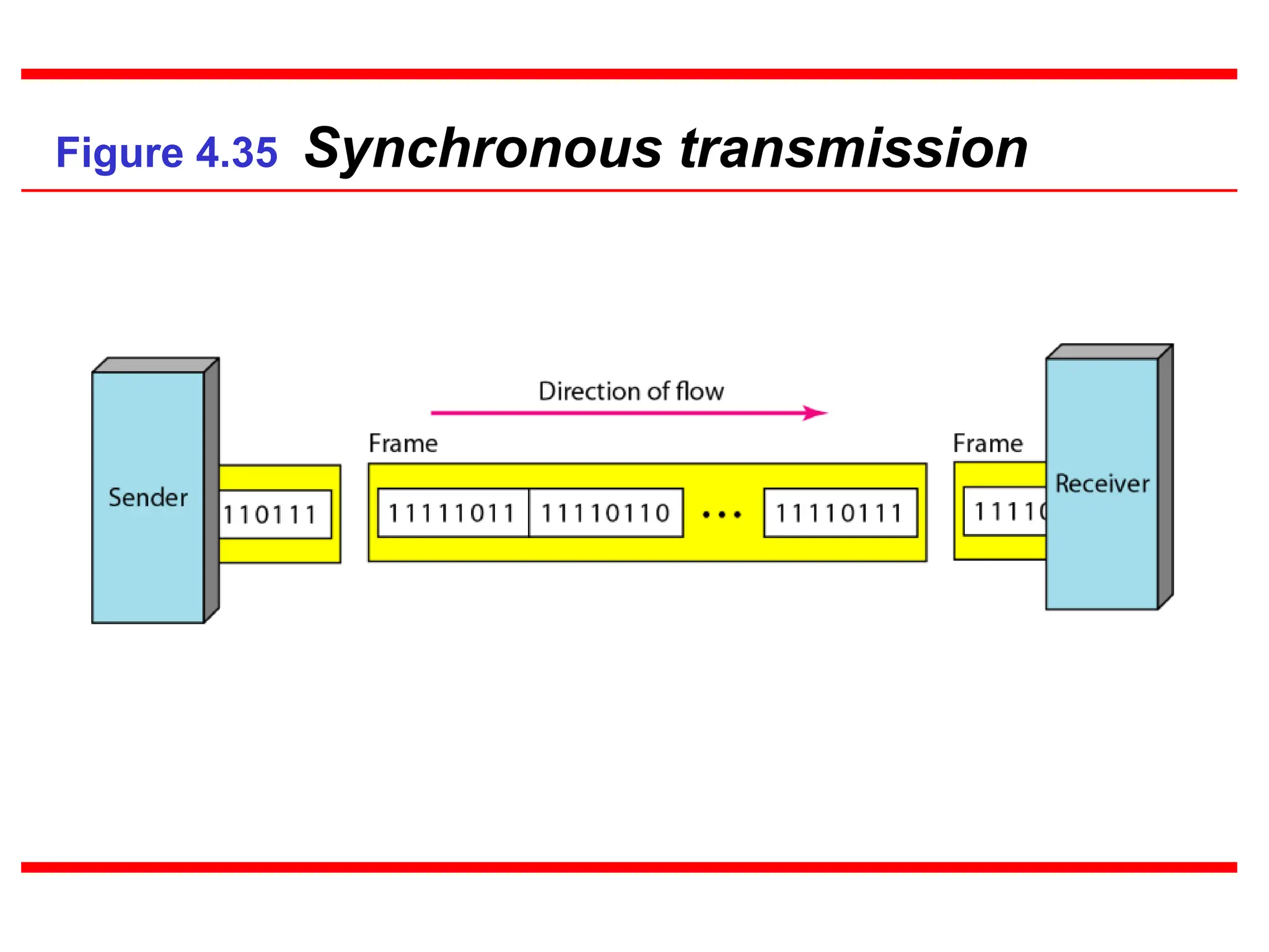 Figure 4.35 Synchronous transmission
 
