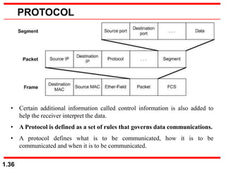 Protocol Informatin Fundamentals of Data Communication and Computer Networks | PPT