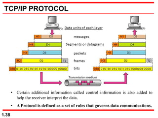Fundamentals of Data Communication and Computer Networks | PPT