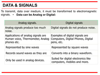 Fundamentals of Data Communication and Computer Networks | PPT