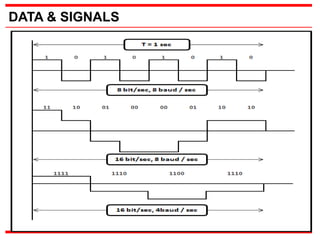 Fundamentals of Data Communication and Computer Networks | PPT