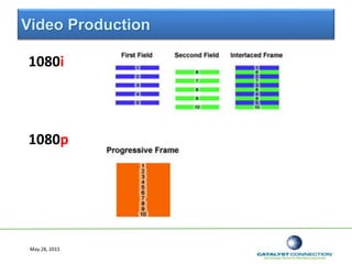 Video Production
1080i
1080p
May 28, 2015
 