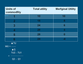 ▲TU
MU = ——
▲Q
TU2 – TU1
=
Q2 – Q1
 