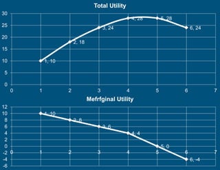1, 10
2, 18
3, 24
4, 28 5, 28
6, 24
0
5
10
15
20
25
30
0 1 2 3 4 5 6 7
Total Utility
1, 10
2, 8
3, 6
4, 4
5, 0
6, -4
-6
-4
-2
0
2
4
6
8
10
12
0 1 2 3 4 5 6 7
Mefrfginal Utility
 