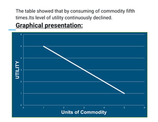 ● The table showed that by consuming of commodity fifth
times.Its level of utility continuously declined.
● Graphical presentation:
0
1
2
3
4
5
6
0 1 2 3 4 5 6
UTILITY
Units of Commodity
 