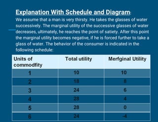 Explanation With Schedule and Diagram:
We assume that a man is very thirsty. He takes the glasses of water
successively. The marginal utility of the successive glasses of water
decreases, ultimately, he reaches the point of satiety. After this point
the marginal utility becomes negative, if he is forced further to take a
glass of water. The behavior of the consumer is indicated in the
following schedule:
 