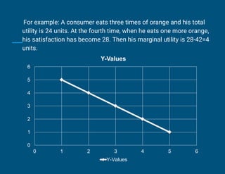 For example: A consumer eats three times of orange and his total
utility is 24 units. At the fourth time, when he eats one more orange,
his satisfaction has become 28. Then his marginal utility is 28-42=4
units.
0
1
2
3
4
5
6
0 1 2 3 4 5 6
Y-Values
Y-Values
 
