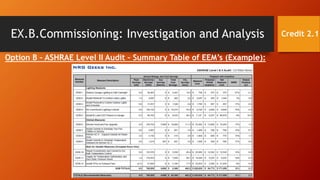 EX.B.Commissioning: Investigation and Analysis
Option B – ASHRAE Level II Audit – Summary Table of EEM’s (Example):
Credit 2.1
 