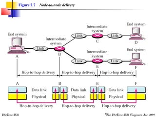 McGraw-Hill ©The McGraw-Hill Companies, Inc., 2004
Figure 2.7 Node-to-node delivery
 