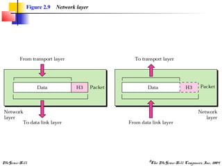 McGraw-Hill ©The McGraw-Hill Companies, Inc., 2004
Figure 2.9 Network layer
 