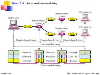 McGraw-Hill ©The McGraw-Hill Companies, Inc., 2004
Figure 2.10 Source-to-destination delivery
 