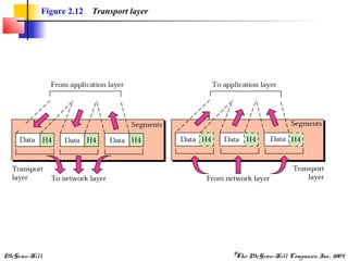 McGraw-Hill ©The McGraw-Hill Companies, Inc., 2004
Figure 2.12 Transport layer
 