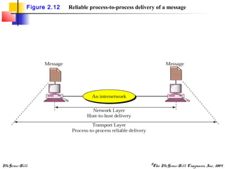 McGraw-Hill ©The McGraw-Hill Companies, Inc., 2004
Figure 2.12 Reliable process-to-process delivery of a message
 