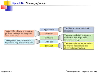 McGraw-Hill ©The McGraw-Hill Companies, Inc., 2004
Figure 2.16 Summary of duties
 