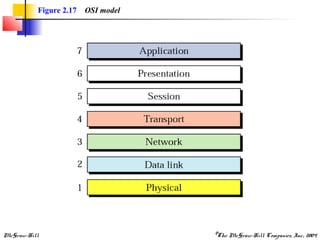 McGraw-Hill ©The McGraw-Hill Companies, Inc., 2004
Figure 2.17 OSI model
 