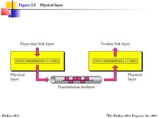 McGraw-Hill ©The McGraw-Hill Companies, Inc., 2004
Figure 2.5 Physical layer
 