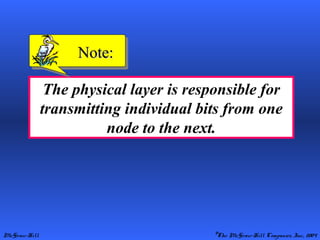 McGraw-Hill ©The McGraw-Hill Companies, Inc., 2004
The physical layer is responsible for
transmitting individual bits from one
node to the next.
Note:Note:
 