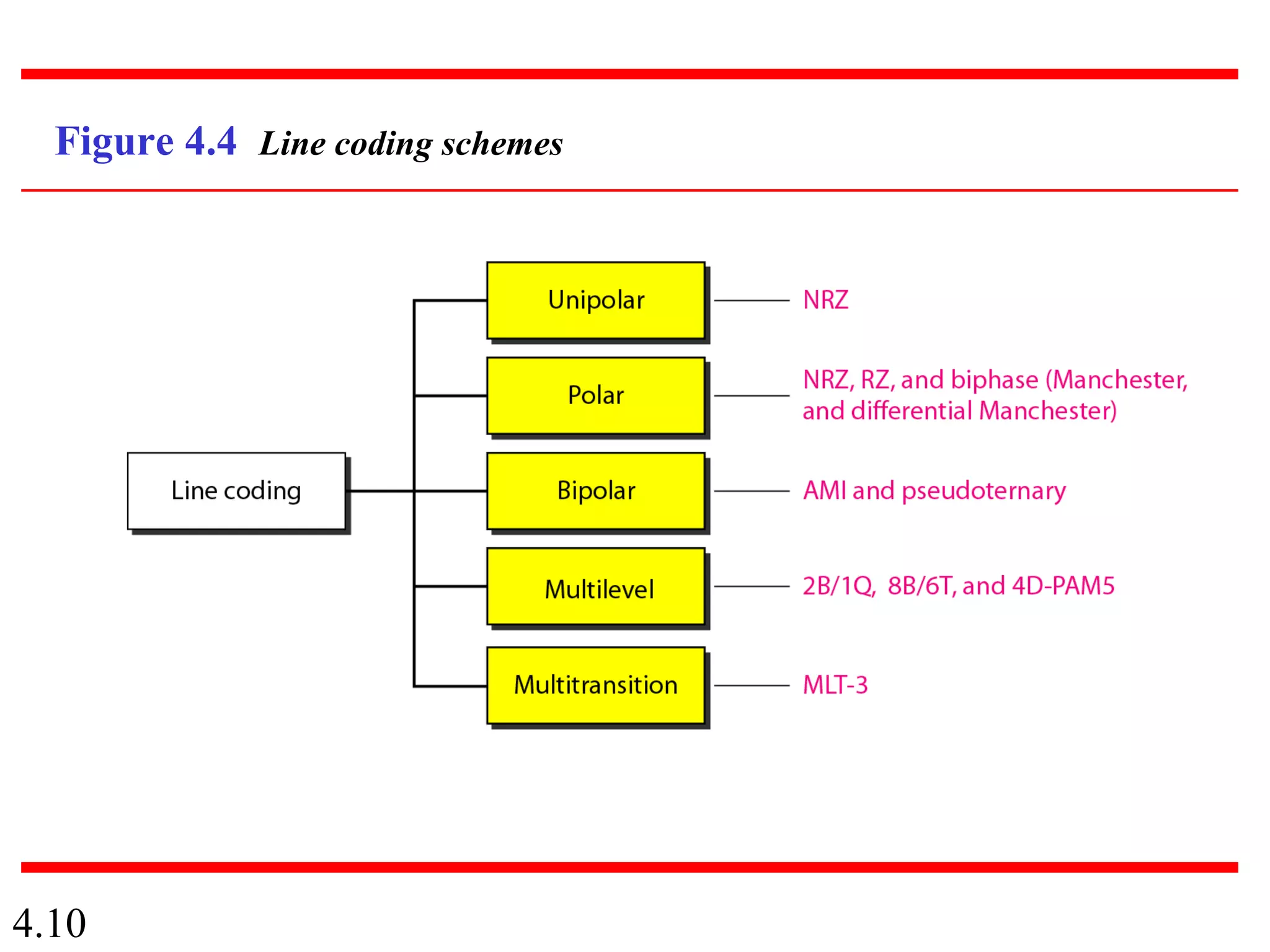 4.10
Figure 4.4 Line coding schemes
 