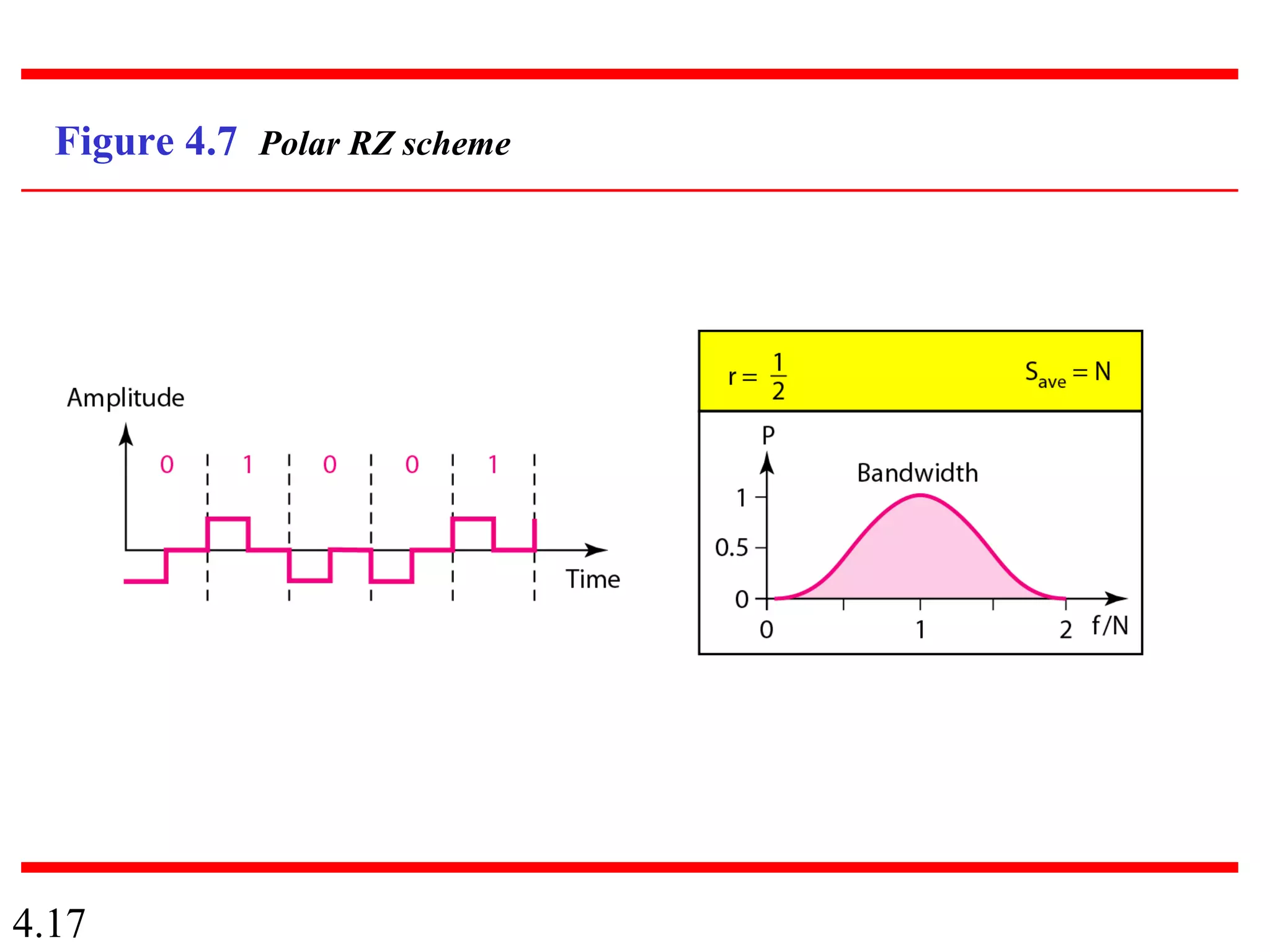 4.17
Figure 4.7 Polar RZ scheme
 