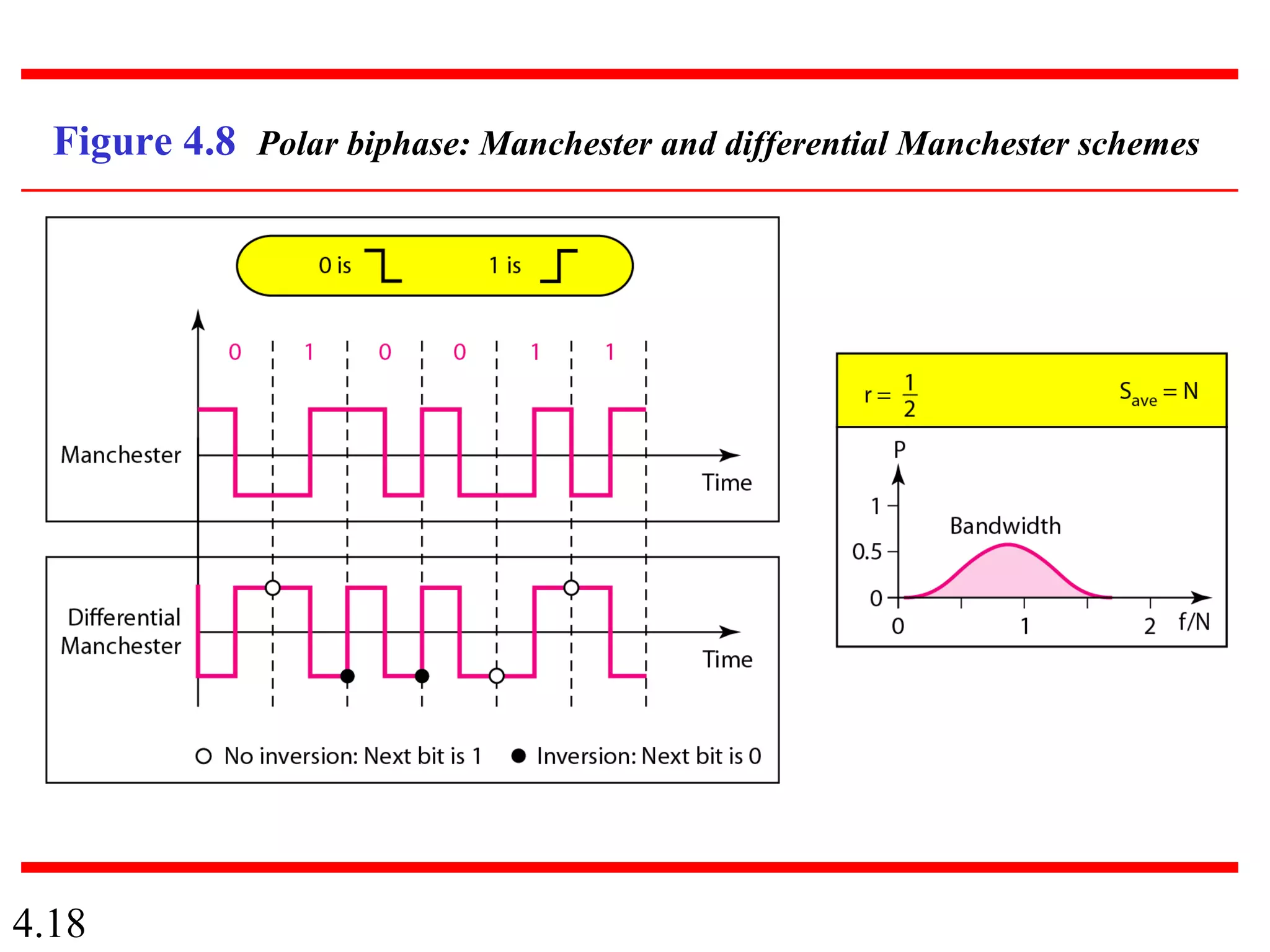 4.18
Figure 4.8 Polar biphase: Manchester and differential Manchester schemes
 