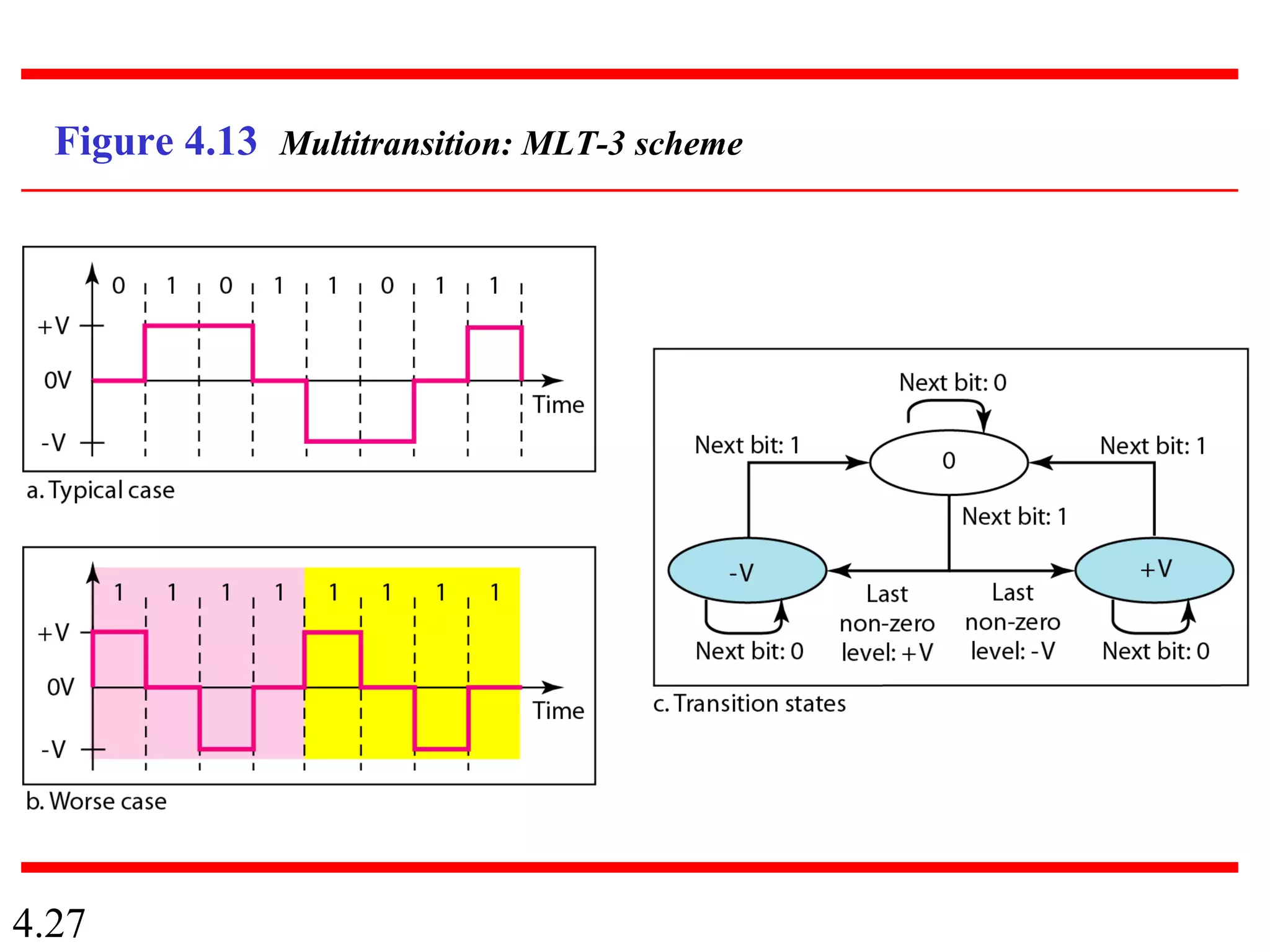 4.27
Figure 4.13 Multitransition: MLT-3 scheme
 