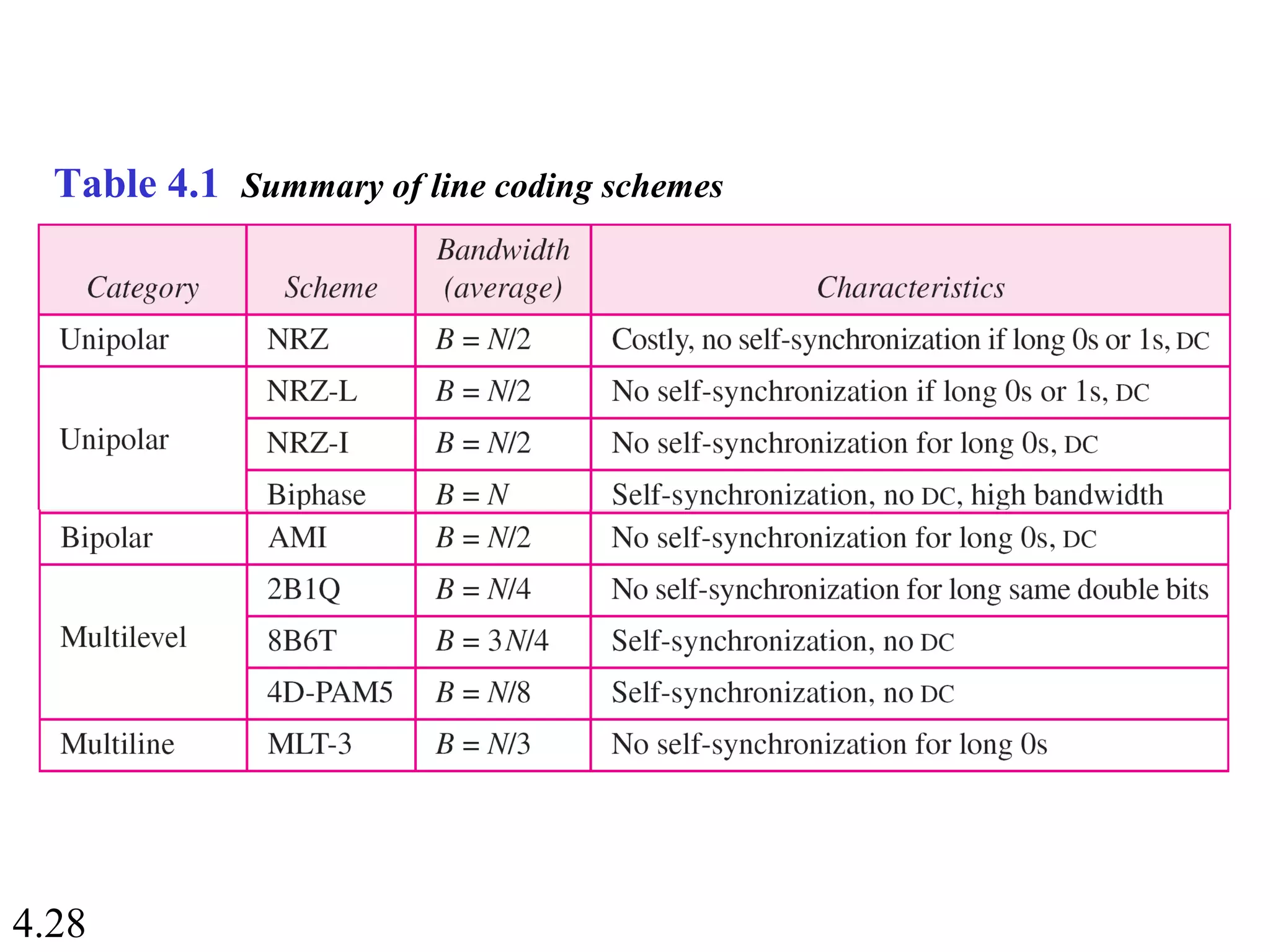 4.28
Table 4.1 Summary of line coding schemes
 
