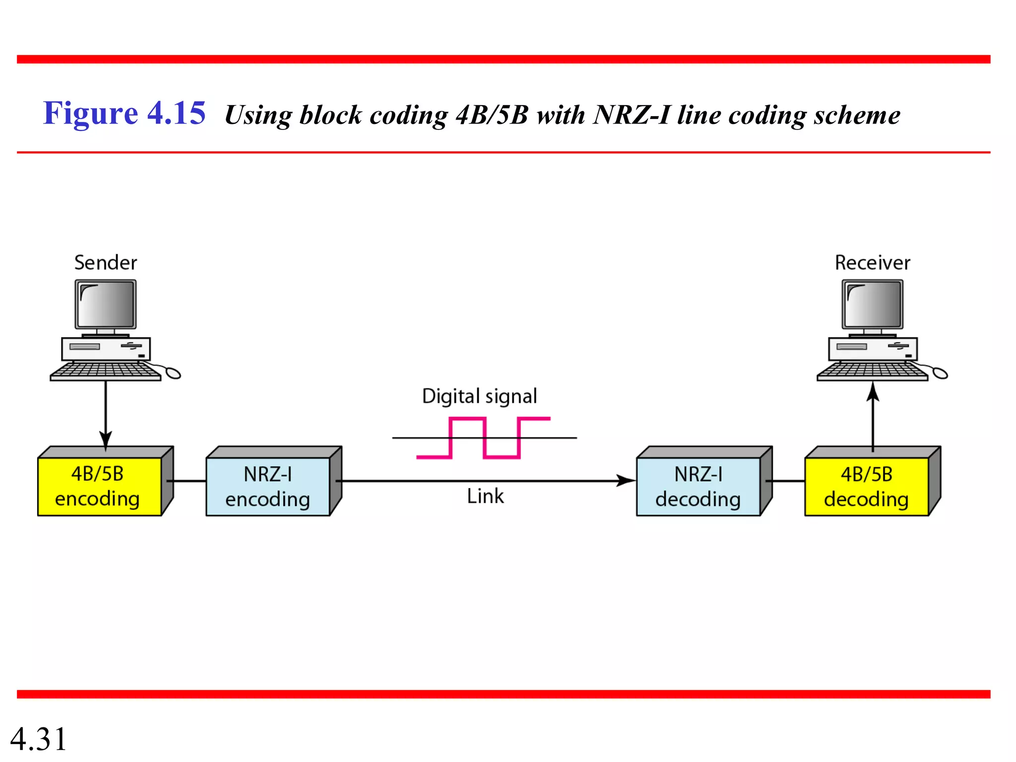 4.31
Figure 4.15 Using block coding 4B/5B with NRZ-I line coding scheme
 