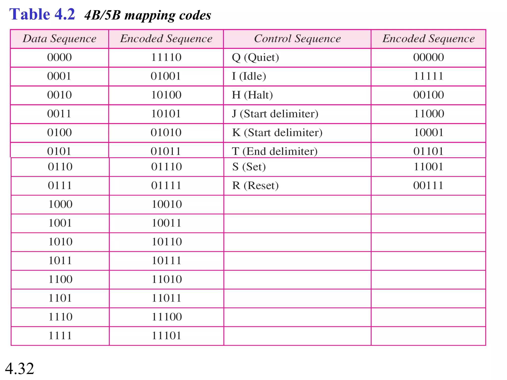 4.32
Table 4.2 4B/5B mapping codes
 
