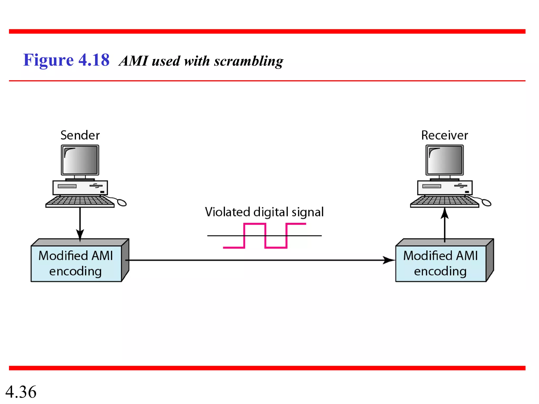 4.36
Figure 4.18 AMI used with scrambling
 