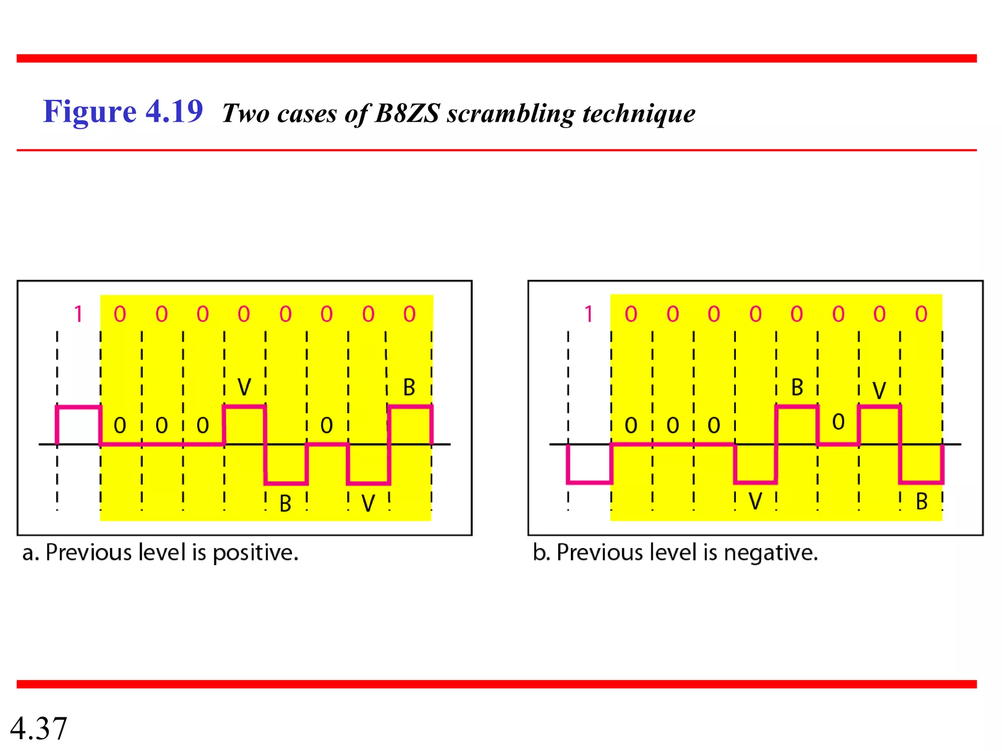 4.37
Figure 4.19 Two cases of B8ZS scrambling technique
 