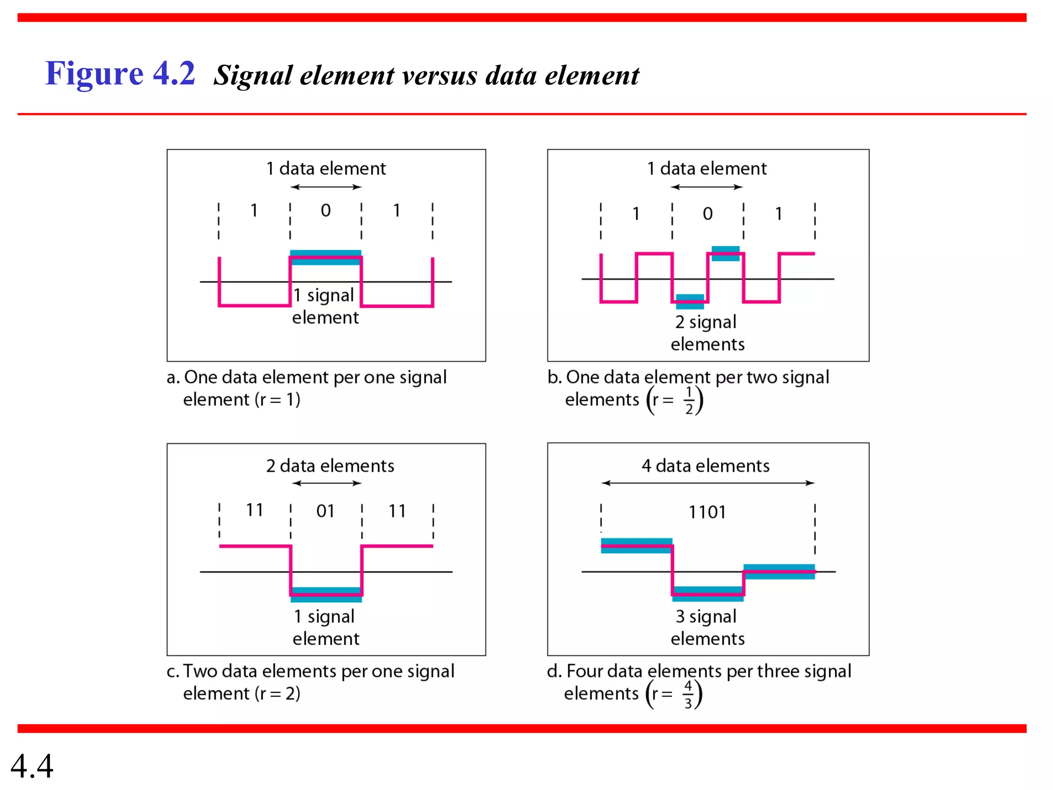 4.4
Figure 4.2 Signal element versus data element
 