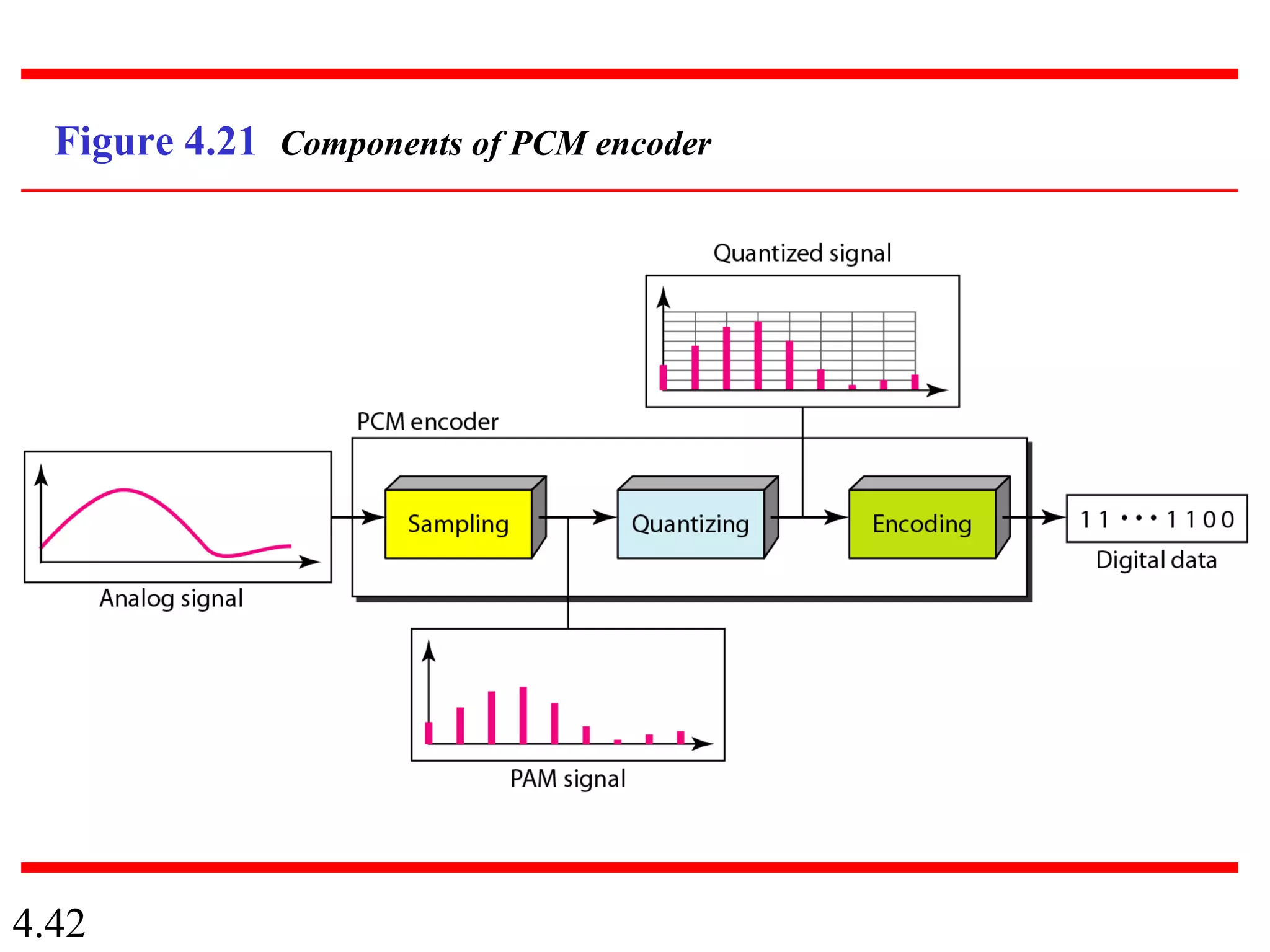 4.42
Figure 4.21 Components of PCM encoder
 